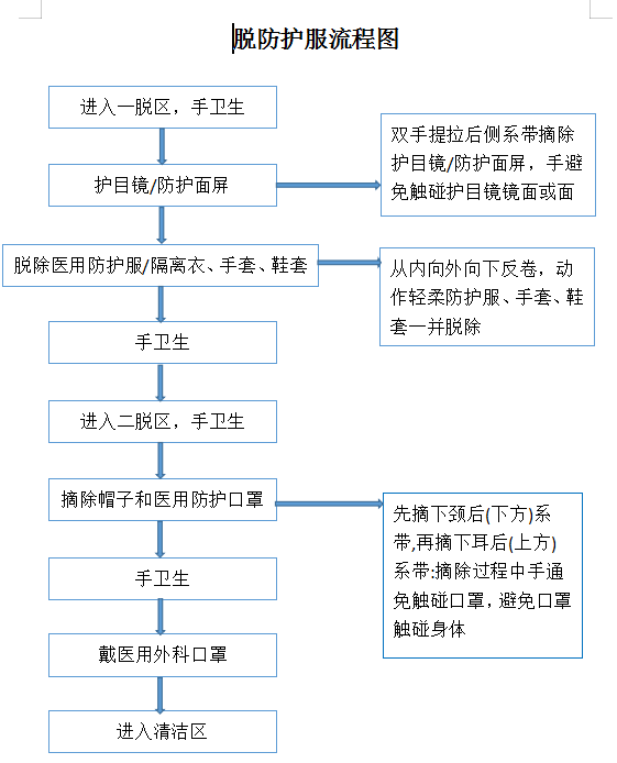 工作服管理办法及流程